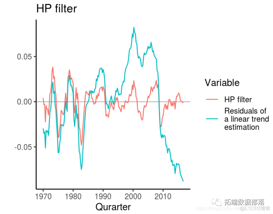R语言从经济时间序列中用HP滤波器，小波滤波和经验模态分解等提取周期性成分分析|附代码数据_模态_08