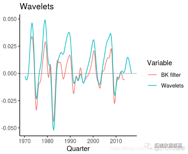 R语言从经济时间序列中用HP滤波器，小波滤波和经验模态分解等提取周期性成分分析|附代码数据_数据_10
