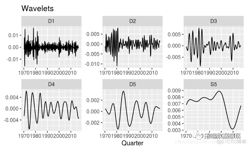R语言从经济时间序列中用HP滤波器，小波滤波和经验模态分解等提取周期性成分分析|附代码数据_时间序列_11
