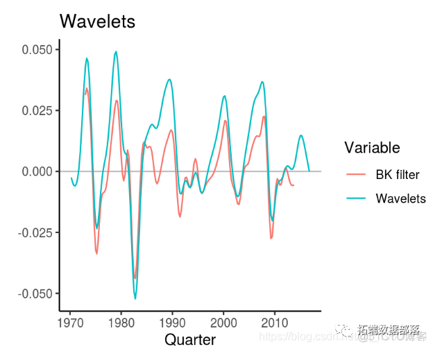 R语言从经济时间序列中用HP滤波器，小波滤波和经验模态分解等提取周期性成分分析|附代码数据_数据_12