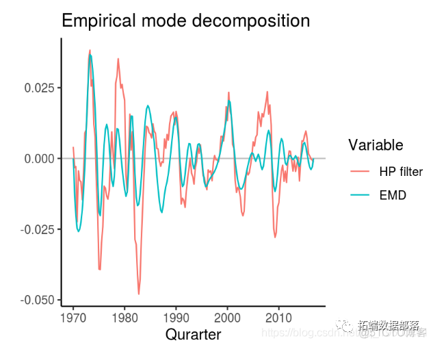 R语言从经济时间序列中用HP滤波器，小波滤波和经验模态分解等提取周期性成分分析|附代码数据_时间序列_14