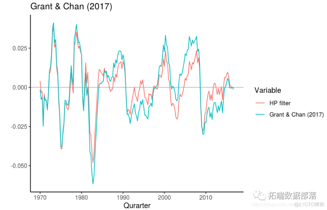 R语言从经济时间序列中用HP滤波器，小波滤波和经验模态分解等提取周期性成分分析|附代码数据_模态_15