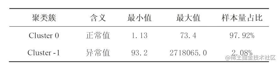 Python基于SVM和RankGauss的低消费指数构建模型_机器学习_03