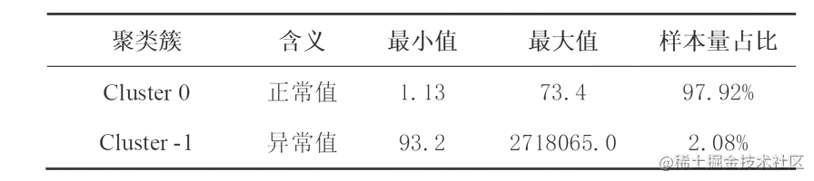 Python基于SVM和RankGauss的低消费指数构建模型_聚类_05