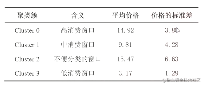 Python基于SVM和RankGauss的低消费指数构建模型_聚类_08