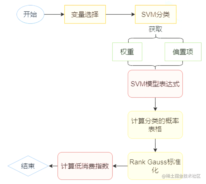 Python基于SVM和RankGauss的低消费指数构建模型_数据_10