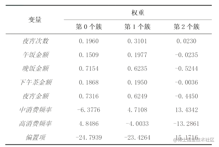 Python基于SVM和RankGauss的低消费指数构建模型_聚类_12