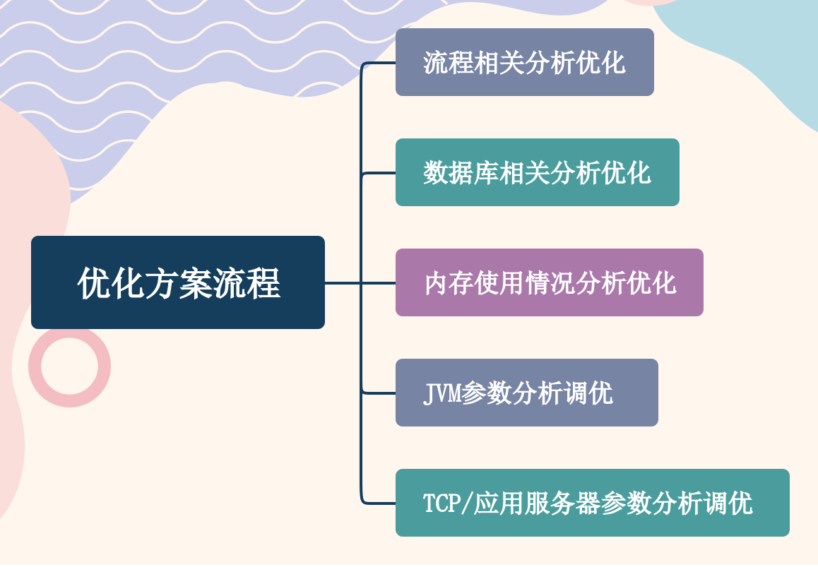 【深入了解系统性能优化】「实战技术专题」全方面带你透彻探索服务优化技术方案（系统服务调优）_调优_02