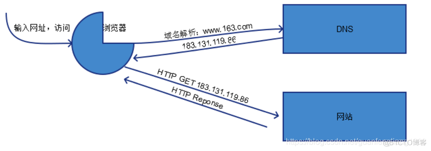 android java 解析dns java实现dns_java