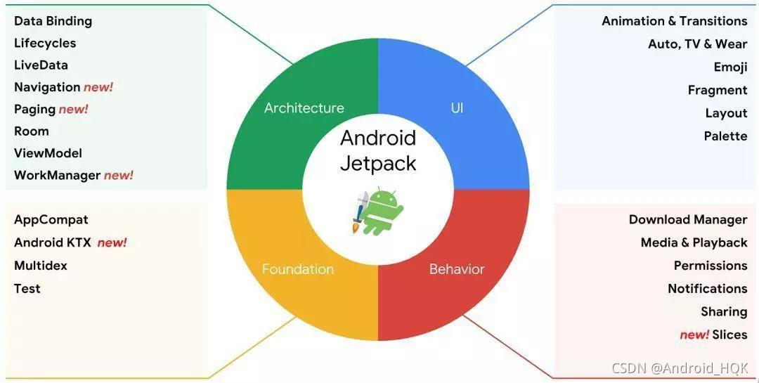 android jetpack 动画 android jetpack详解,android jetpack 动画 android jetpack详解_ide,第1张