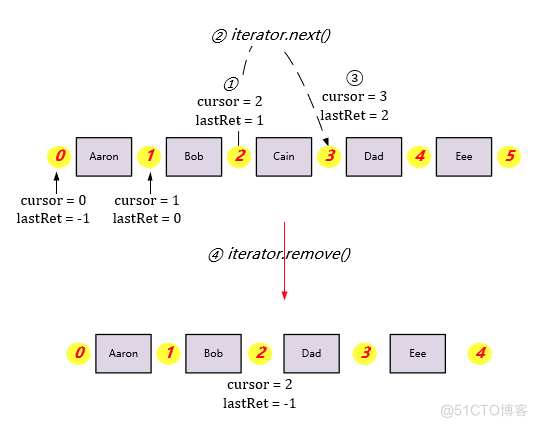 android list集合修改内容 java 修改list中的元素_如何得到iterator的当前元素_05