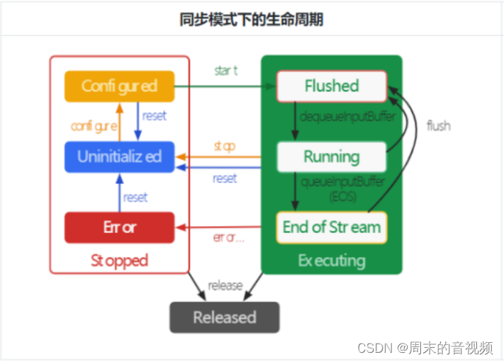 android mediastore介绍 android mediacodec详解_android