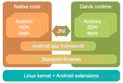 android ndk so 简介 android ndk的理解_android