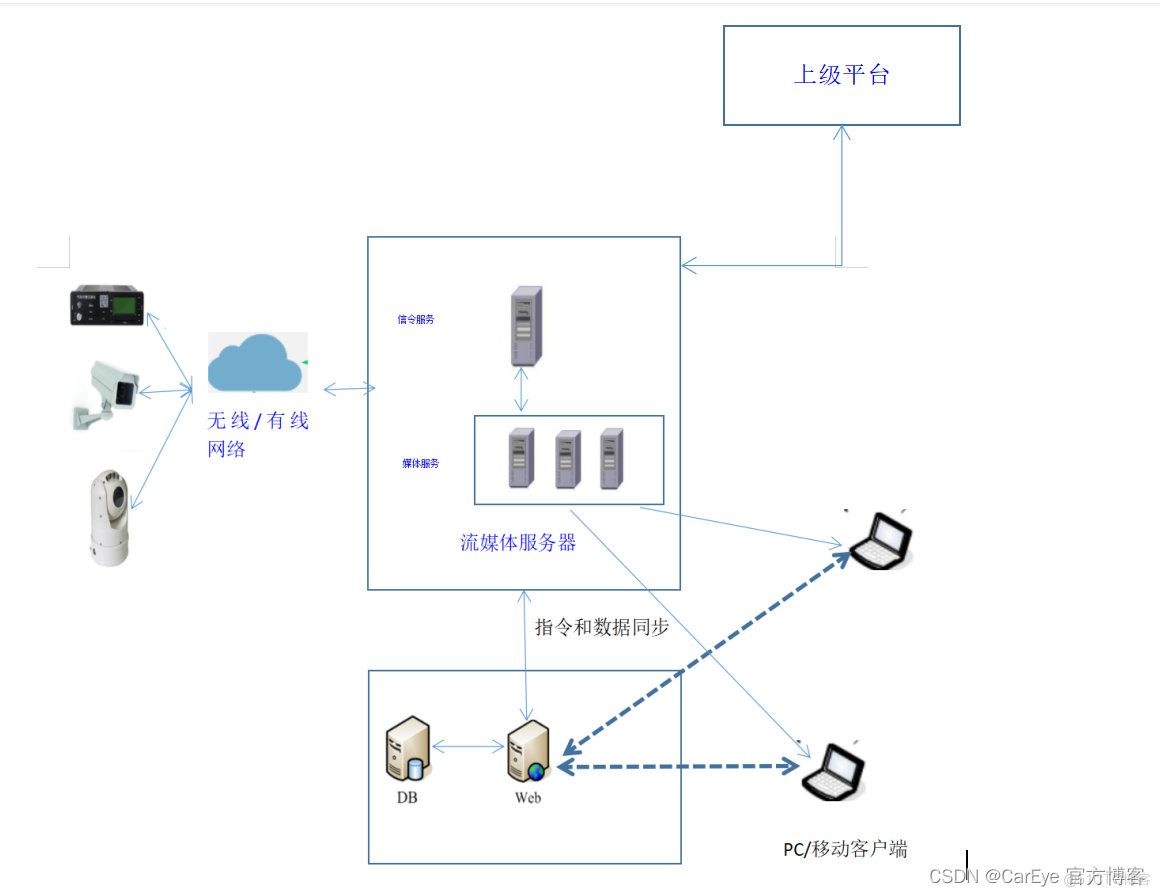 CarEye 视频平台解决方案_服务器