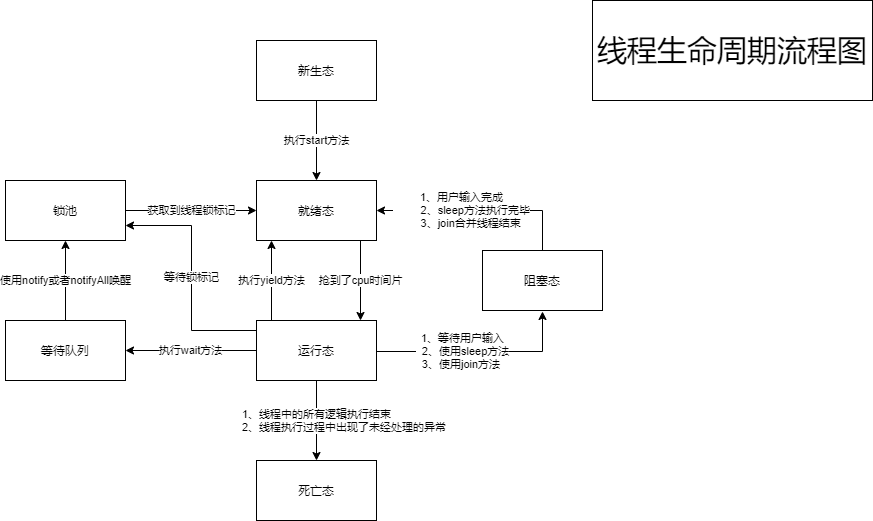 java多线程生命周期 java线程生命周期图_多线程