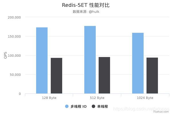 6 redis 新特性 redis新版本特性_多线程_02