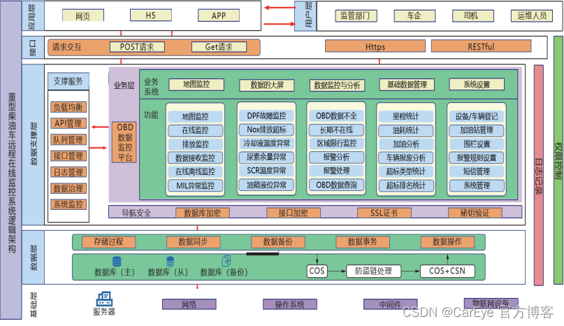 尾气排放系统的总体设计_车辆管理平台_03