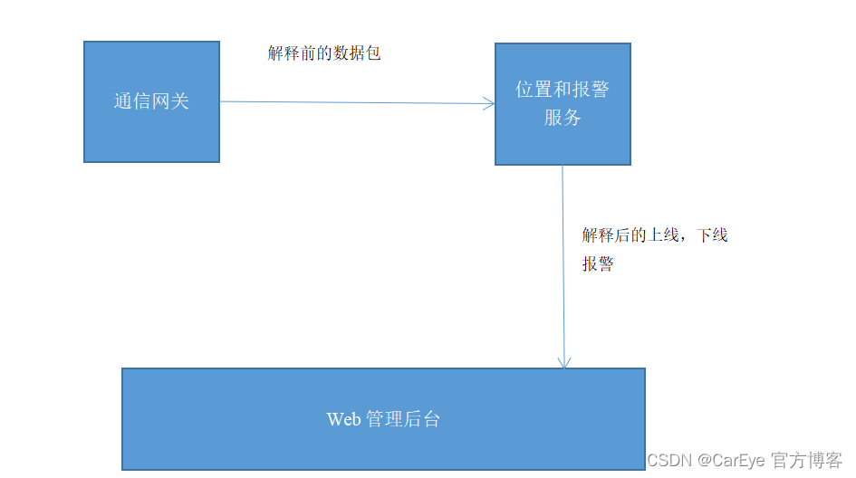 尾气排放系统的总体设计_尾气排放监控_07