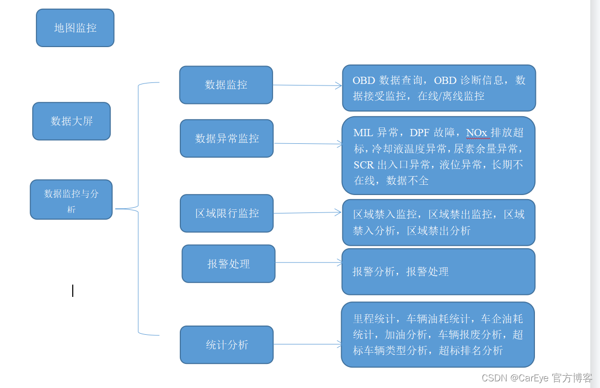 尾气排放系统的总体设计_车辆管理平台_11