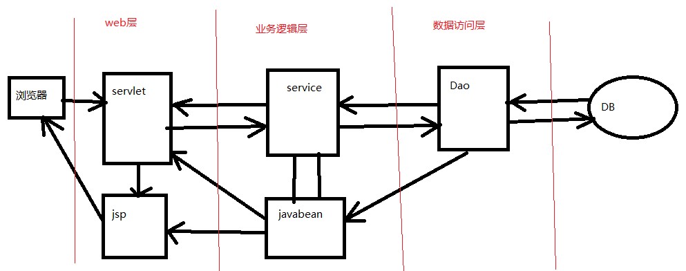 三层架构做增删改差 mvc三层架构增删改查_bc