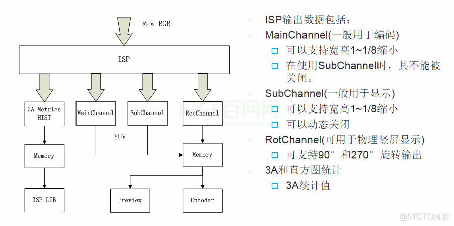 全志Tina Linux Camera 摄像头模块开发指南 全网最详细版本支持百问网T113-Pro DongshanPI-NezhaD1-H DongshanPI-D1s V853-Pro等开发板_服务器_06