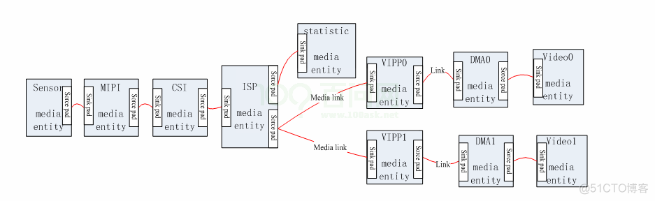 全志Tina Linux Camera 摄像头模块开发指南 全网最详细版本支持百问网T113-Pro DongshanPI-NezhaD1-H DongshanPI-D1s V853-Pro等开发板_运维_07