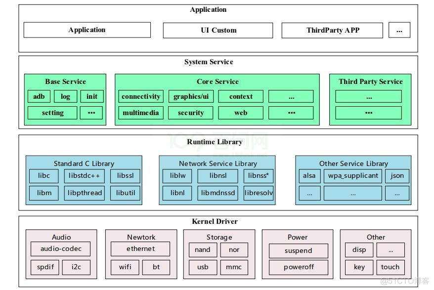 Tina_Linux_系统软件 开发指南_运维_06