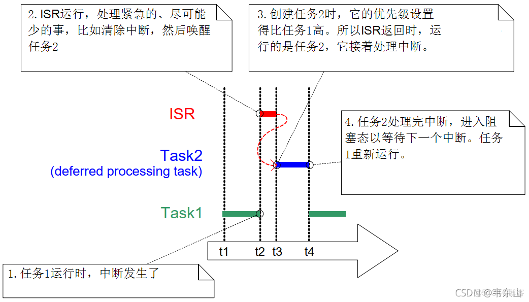 韦东山freeRTOS系列教程之【第十一章】中断管理(Interrupt Management)_stm32