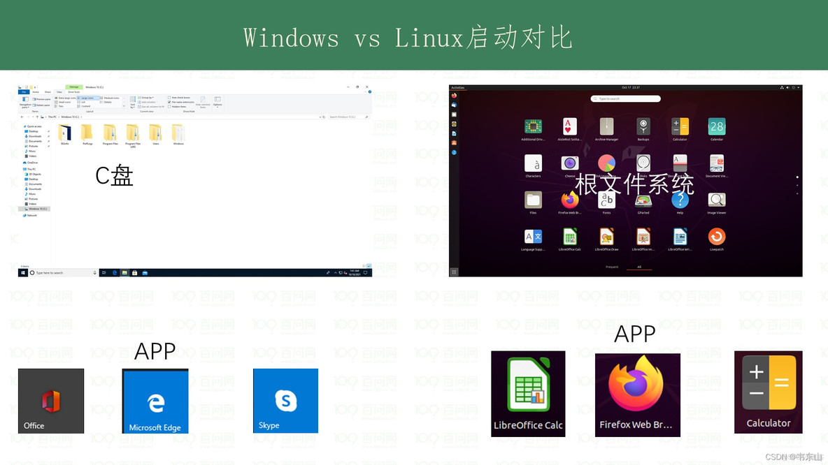 【简述】发行版Linux系统组成_linux_07