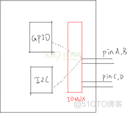 2——Pinctrl子系统重要概念_复用