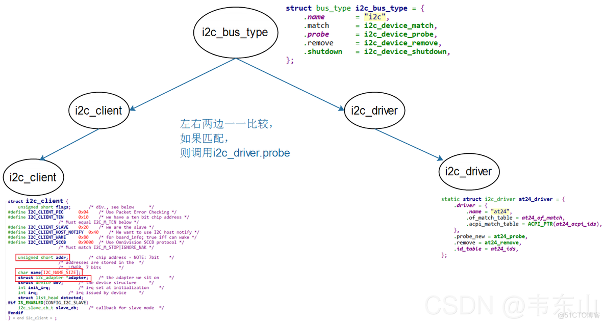 Linux系统驱动之I2C_Adapter驱动框架讲解与编写_i2c_02