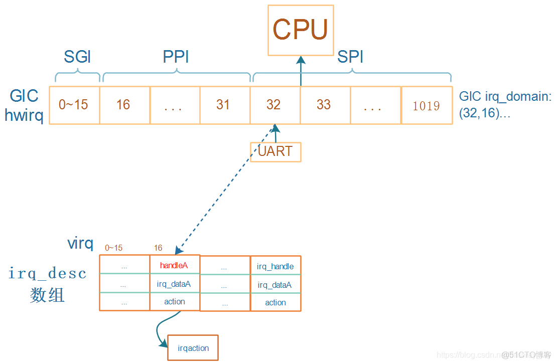 Linux系统GIC驱动程序分析_.net