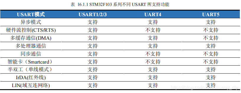 STM32调试串口_stm32