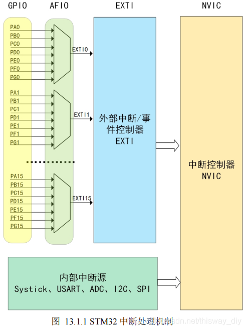 GPIO—按键中断_单片机