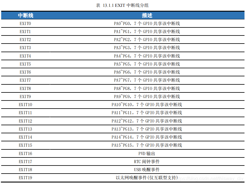 GPIO—按键中断_#define_03