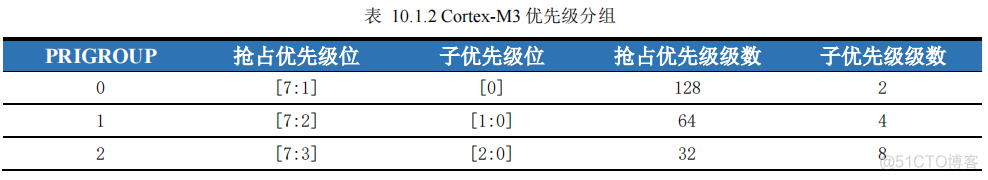 STM32中断系统_嵌入式_03