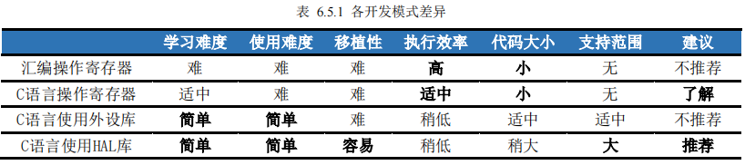 C 语言使用 HAL 库开发_c语言