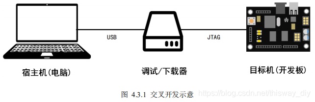 STM32F103开发环境的搭建_linux