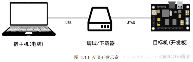 STM32F103开发环境的搭建_嵌入式