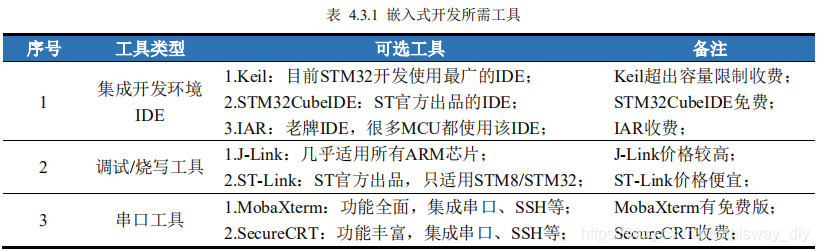 STM32F103开发环境的搭建_开发环境_03