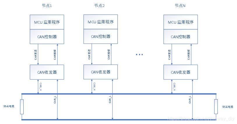 CAN编程介绍_网络通信