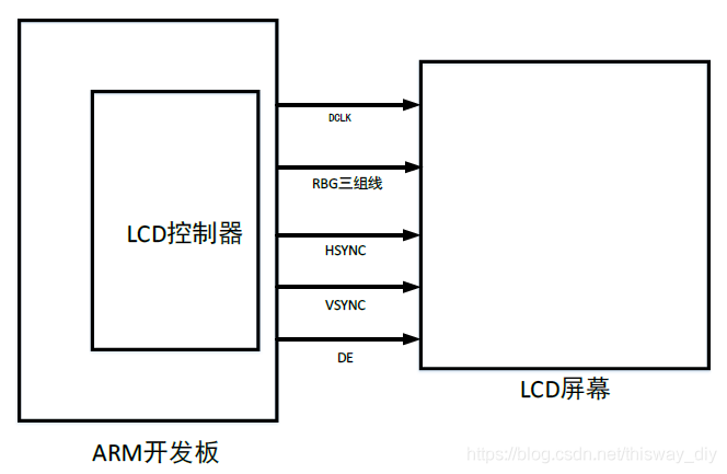 100ask_imx6ull绝对是最2的IMX6ULL开发板！_LCD原理