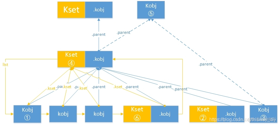 Linux设备驱动之Kobject、Kset_链表_02