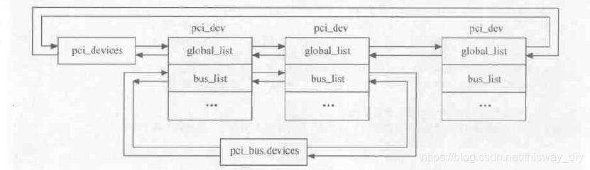 浅谈Linux PCI设备驱动（下）_嵌入式