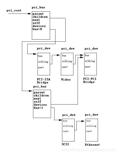 浅谈Linux PCI设备驱动（下）_arm_02