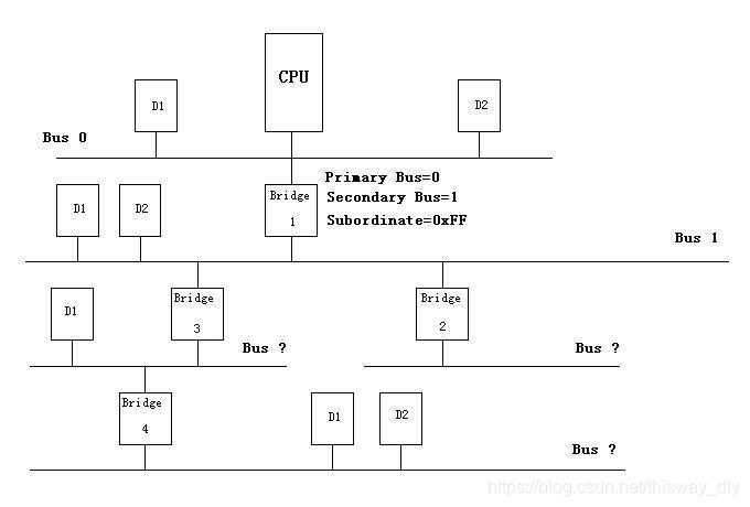 浅谈Linux PCI设备驱动（下）_嵌入式_03