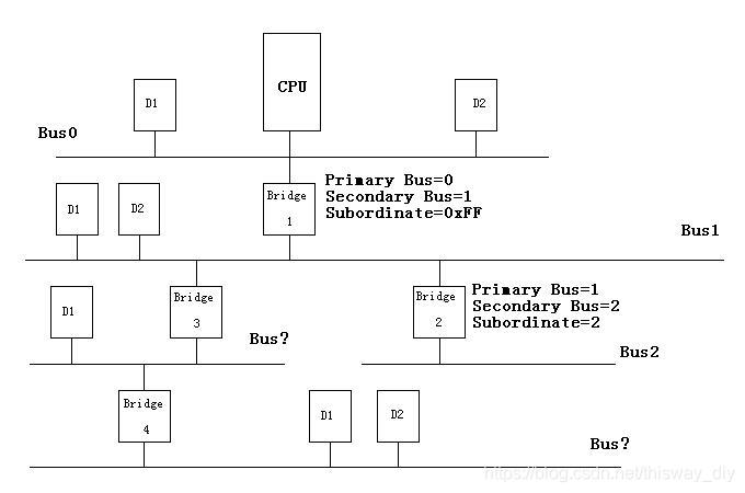 浅谈Linux PCI设备驱动（下）_驱动开发_04