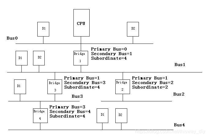 浅谈Linux PCI设备驱动（下）_linux PCI_06