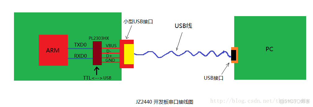 将JZ2440调试串口改成COM2_蓝屏