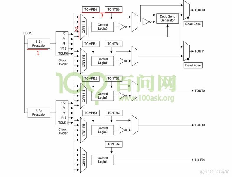 第014课 Jz2400_ARM异常与中断体系详解_linux_44